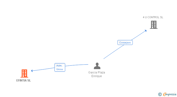 Vinculaciones societarias de EFINTIA SL