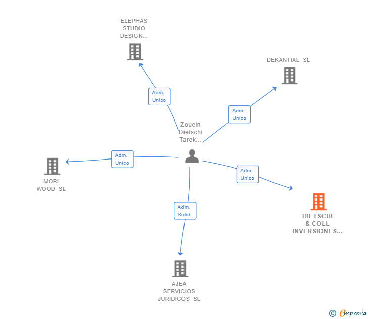 Vinculaciones societarias de DIETSCHI & COLL INVERSIONES SL