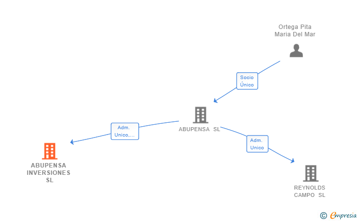 Vinculaciones societarias de ABUPENSA INVERSIONES SL