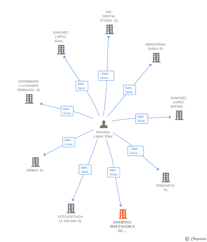 Vinculaciones societarias de DHANDHO INVERSIONES DE CAPITAL SL