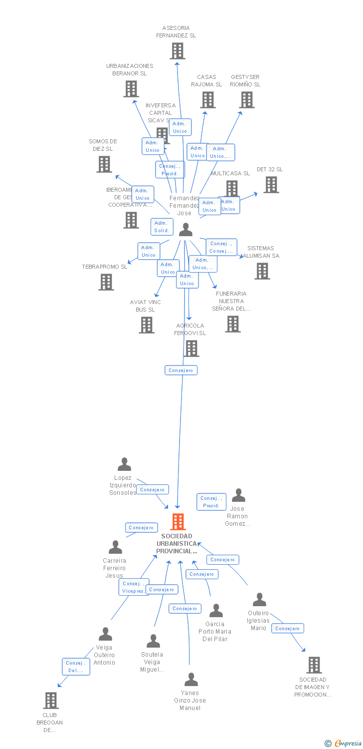 Vinculaciones societarias de SOCIEDAD URBANISTICA PROVINCIAL DE LUGO SA