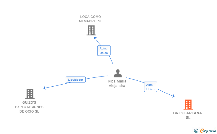 Vinculaciones societarias de BRESCARTANA SL