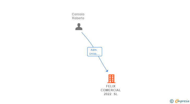 Vinculaciones societarias de FELIX COMERCIAL 2022 SL