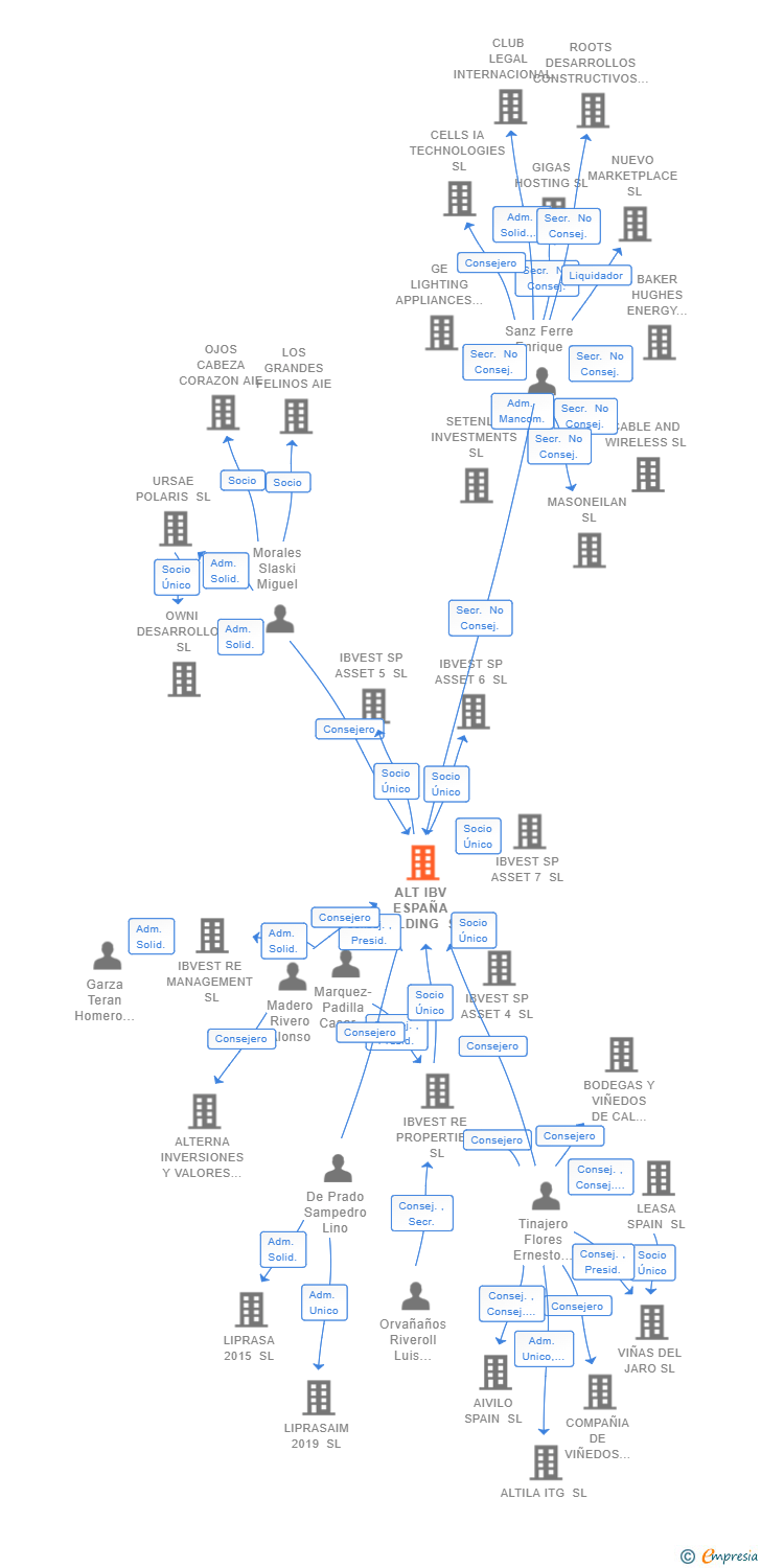 Vinculaciones societarias de ALT IBV ESPAÑA HOLDING SL
