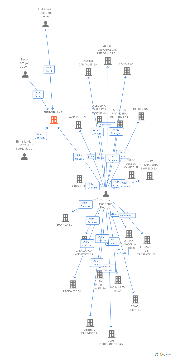 Vinculaciones societarias de GRUPBAU SA