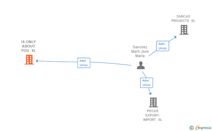 Vinculaciones societarias de IS ONLY ABOUT YOU SL