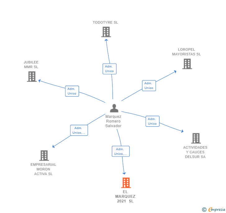 Vinculaciones societarias de EL MARQUEZ 2021 SL
