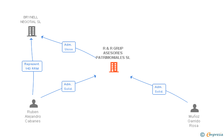 Vinculaciones societarias de R & R GRUP ASESORES PATRIMONIALES SL