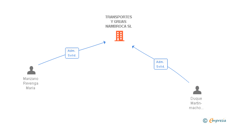 Vinculaciones societarias de TRANSPORTES Y GRUAS NAMBROCA SL