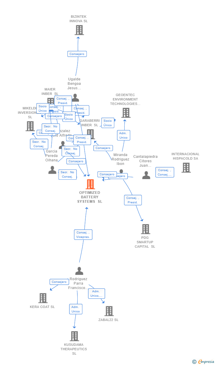 Vinculaciones societarias de OPTIMIZED BATTERY SYSTEMS SL