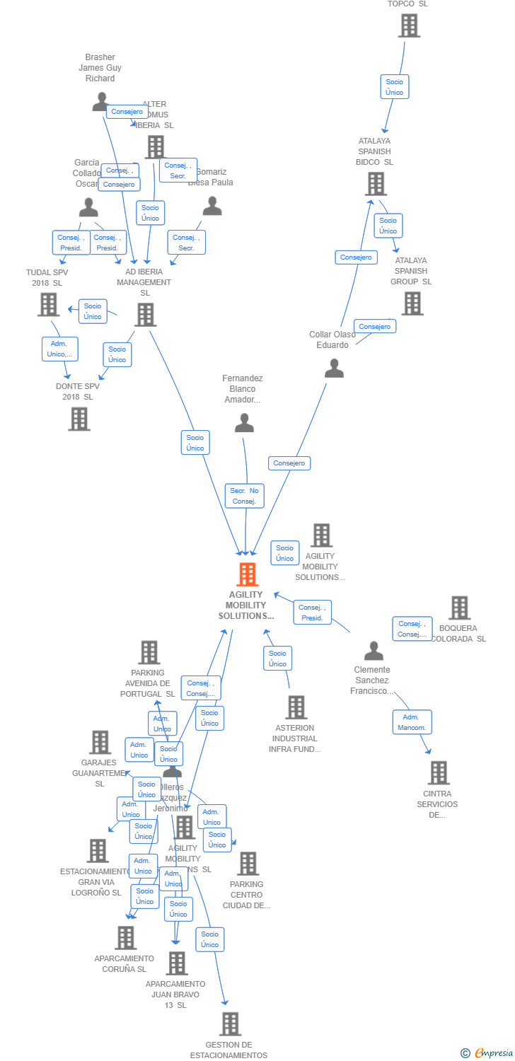 Vinculaciones societarias de AGILITY MOBILITY SOLUTIONS HOLDCO SL