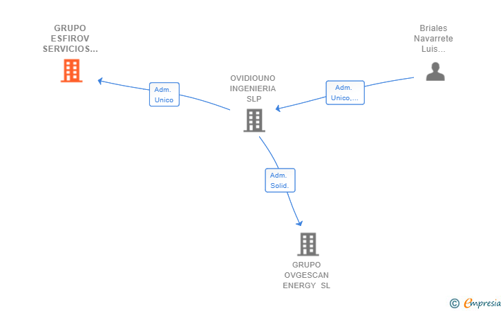 Vinculaciones societarias de GRUPO ESFIROV SERVICIOS INDUSTRIALES SL