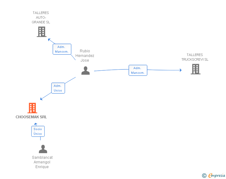 Vinculaciones societarias de CHOOSEMAK SRL