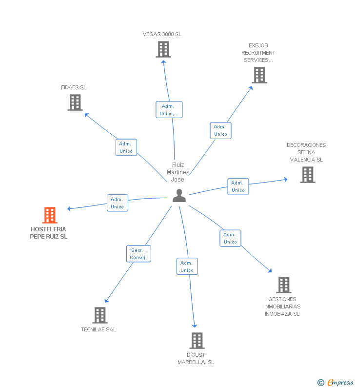 Vinculaciones societarias de HOSTELERIA PEPE RUIZ SL