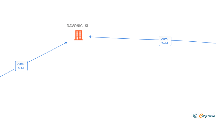 Vinculaciones societarias de DAVONIC SL