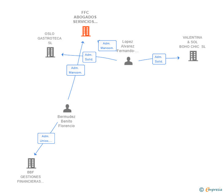 Vinculaciones societarias de FFC ABOGADOS SERVICIOS JURIDICOS INTEGRALES SLP