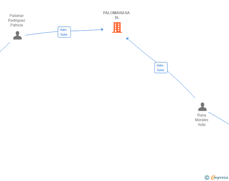 Vinculaciones societarias de PALOMARASA SL