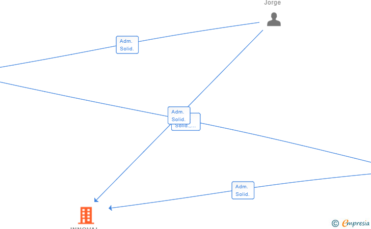 Vinculaciones societarias de INNOVAL CAPITAL INVESTMENT SL