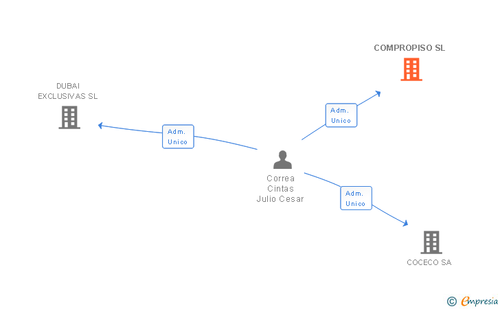 Vinculaciones societarias de COMPROPISO SL