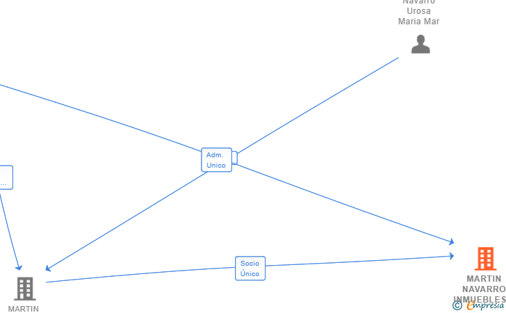 Vinculaciones societarias de MARTIN NAVARRO INMUEBLES SL