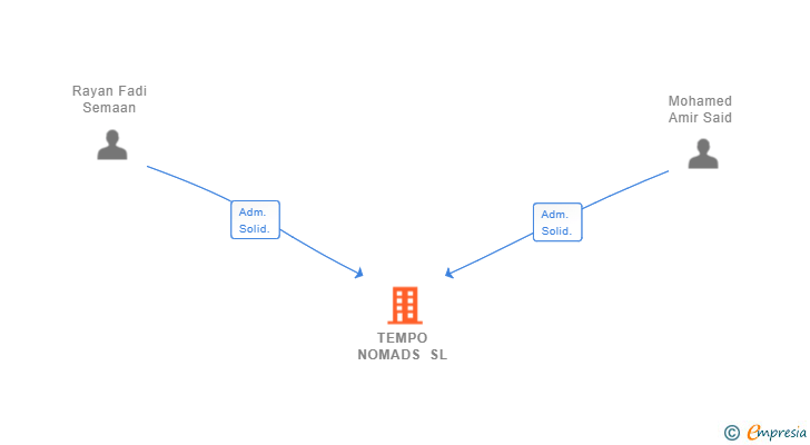 Vinculaciones societarias de TEMPO NOMADS SL