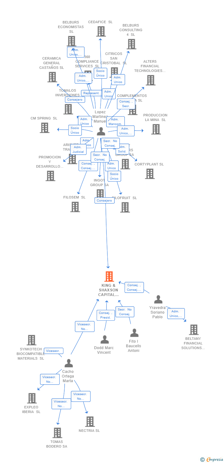 Vinculaciones societarias de KING & SHAXSON CAPITAL MARKETS S.V. SA