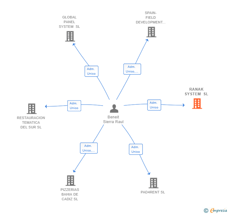 Vinculaciones societarias de RANAK SYSTEM SL