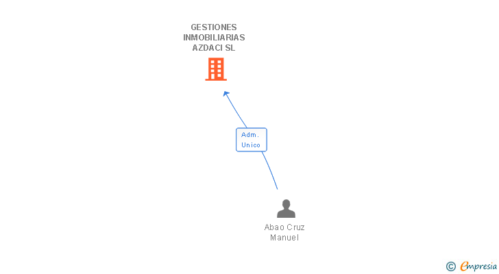 Vinculaciones societarias de GESTIONES INMOBILIARIAS AZDACI SL