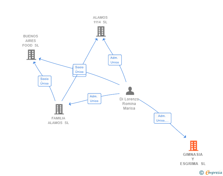 Vinculaciones societarias de GIMNASIA Y ESGRIMA SL