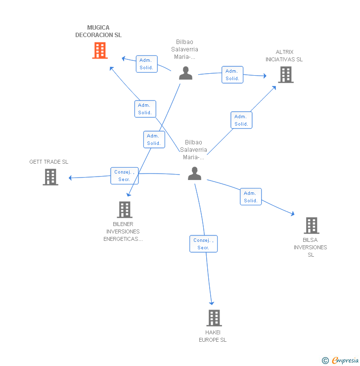 Vinculaciones societarias de MUGICA DECORACION SL