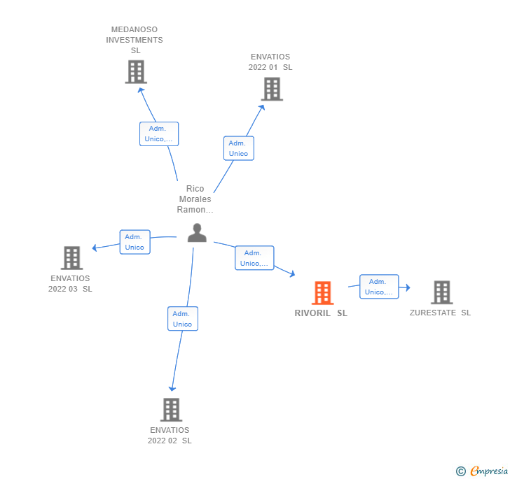 Vinculaciones societarias de RIVORIL SL