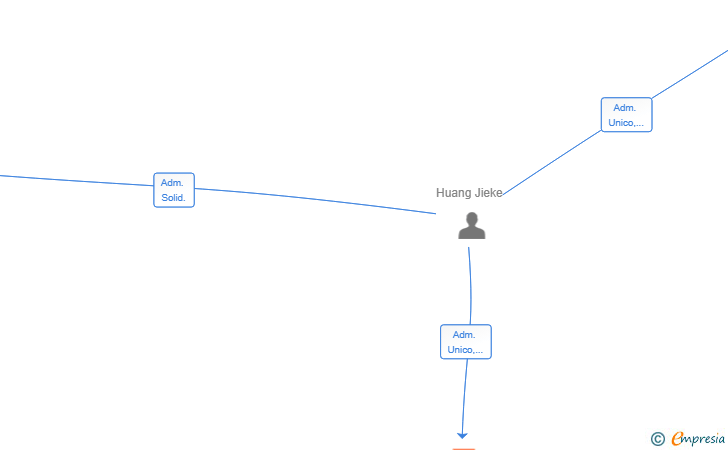 Vinculaciones societarias de MZBOX SL