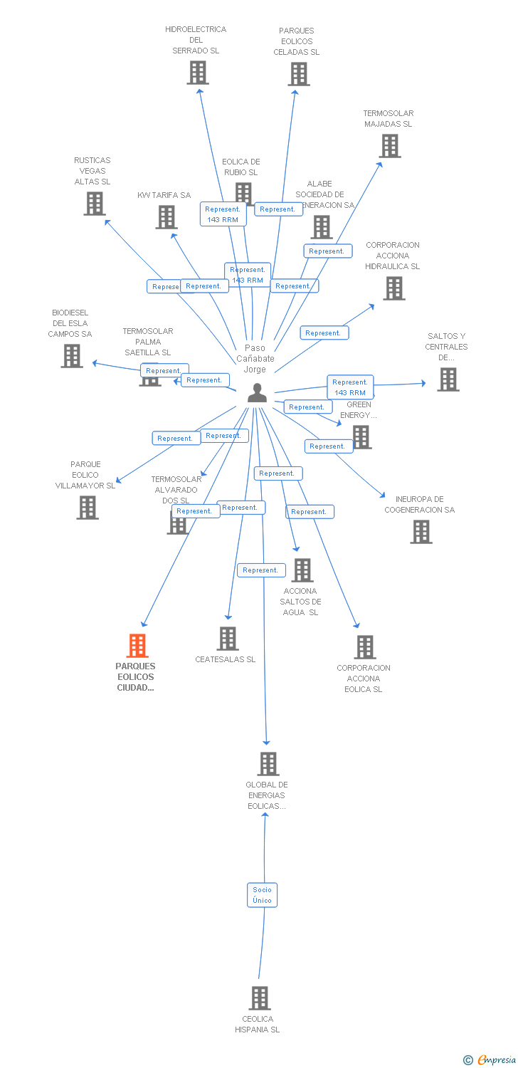 Vinculaciones societarias de PARQUES EOLICOS CIUDAD REAL SL