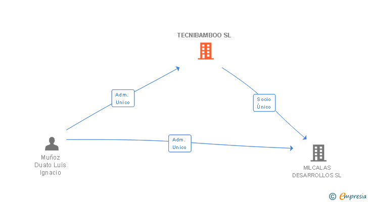 Vinculaciones societarias de TECNIBAMBOO SL
