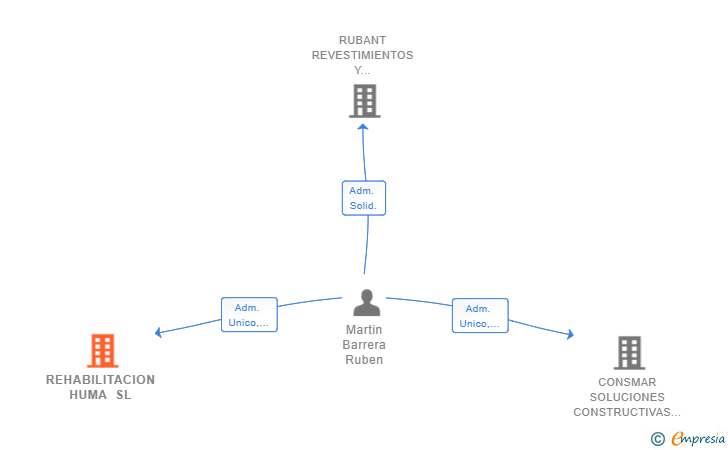 Vinculaciones societarias de REHABILITACION HUMA SL