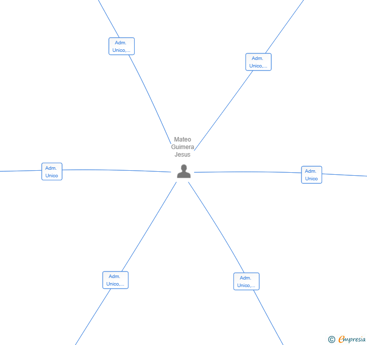 Vinculaciones societarias de EMPRENDUM SL