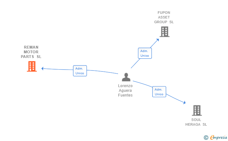 Vinculaciones societarias de REMAN MOTOR PARTS SL
