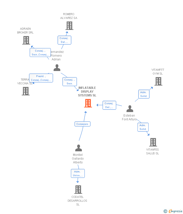 Vinculaciones societarias de INFLATABLE DISPLAY SYSTEMS SL