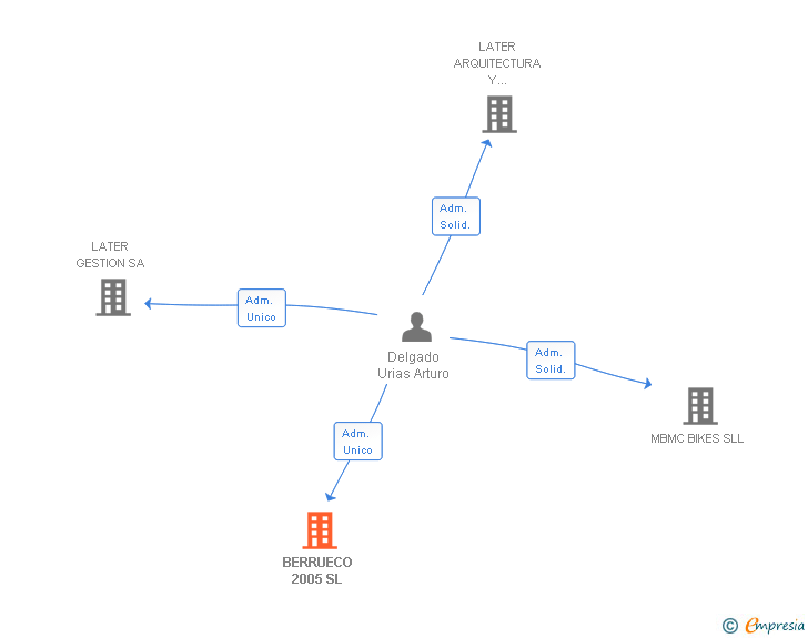 Vinculaciones societarias de BERRUECO 2005 SL