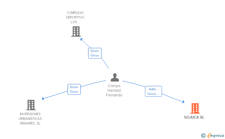 Vinculaciones societarias de SOJUCA SL