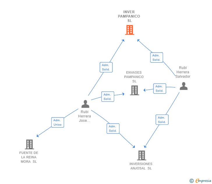 Vinculaciones societarias de INVER PAMPANICO SL
