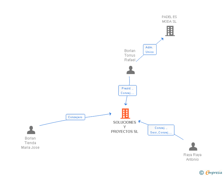 Vinculaciones societarias de SOLUCIONES Y PROYECTOS SL