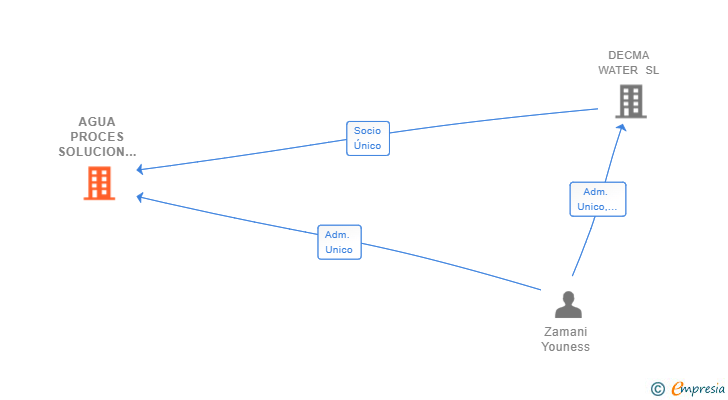 Vinculaciones societarias de AGUA PROCES SOLUCION SL