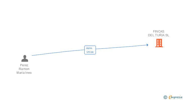 Vinculaciones societarias de FINCAS DEL TURIA SL