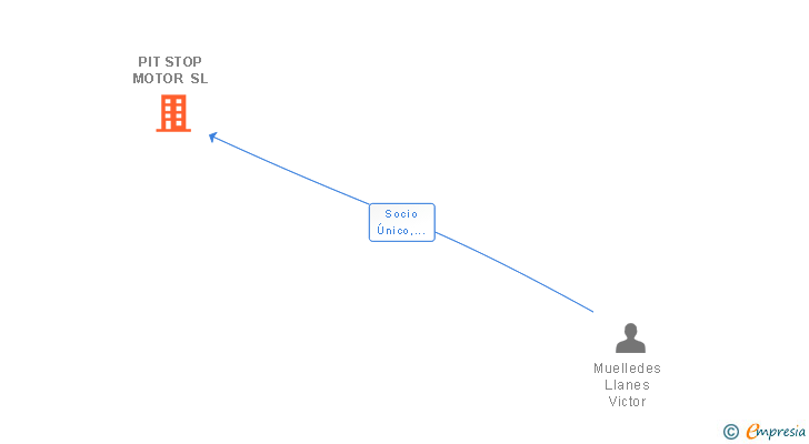 Vinculaciones societarias de PIT STOP MOTOR SL