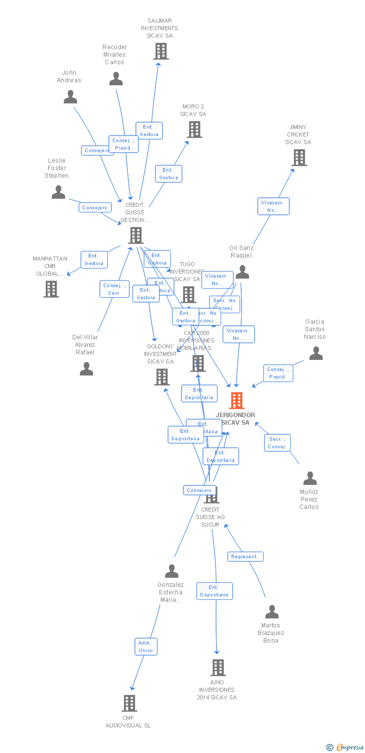 Vinculaciones societarias de JERIGONDOR SICAV SA