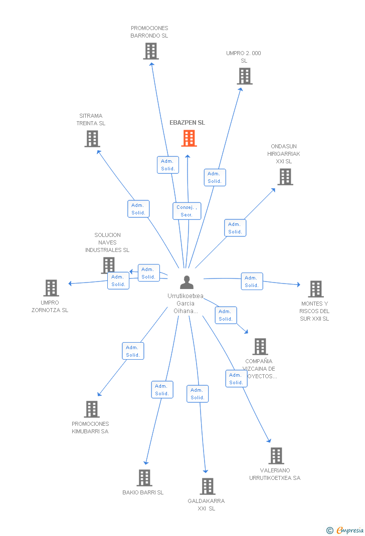 Vinculaciones societarias de EBAZPEN SL
