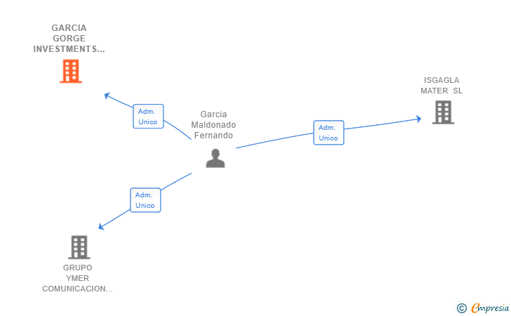 Vinculaciones societarias de GARCIA GORGE INVESTMENTS SL