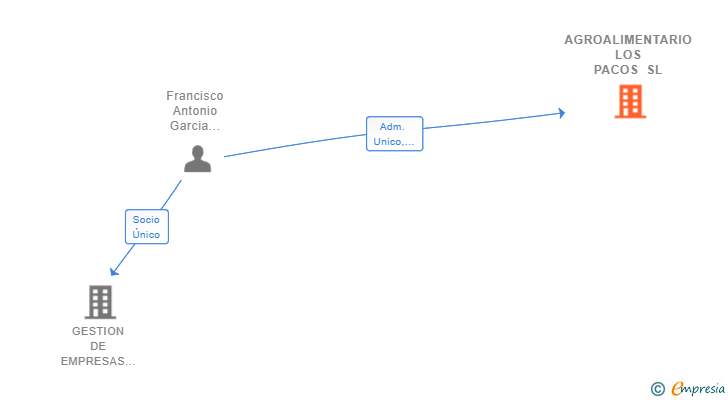 Vinculaciones societarias de AGROALIMENTARIO LOS PACOS SL