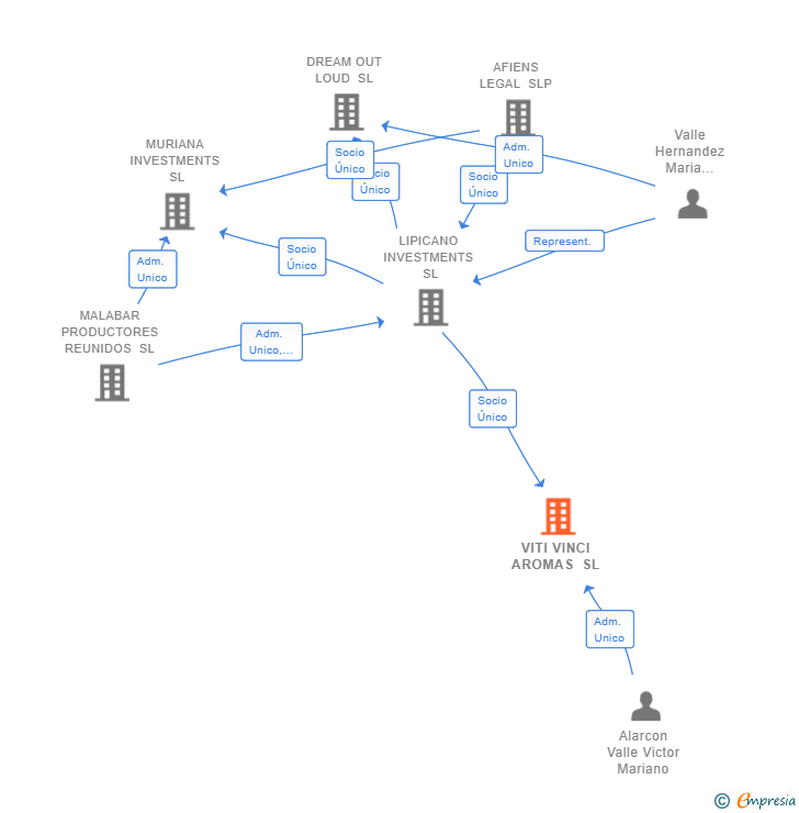 Vinculaciones societarias de VITI VINCI AROMAS SL